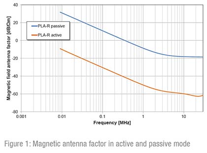 Seibersdorf Laboratories PLA-R Magnetic Antenna Factor in Active and Passive Mode