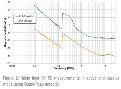Seibersdorf Laboratories PLA-R Noise Floor for RE Measurement in Active and Passive Mode using Quasi-Peak detector