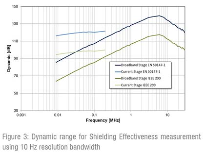 Seibersdorf Laboratories PLA-Set Dynamic Range for Shielding Effectivenss Measurement using 10Hz Resolution Bandwidth