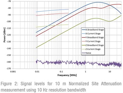 Seibersdorf Laboratories PLA-Set Signal levels for 10m Normalized Site Attenuation Measurment using 10Hz Resolution Bandwidth