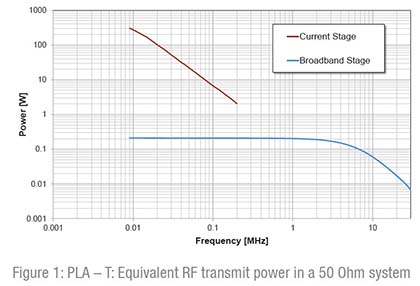 Seibersdorf Laboratories PLA-T Equivalent RF Transmit Power in a 50 Ohm System