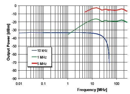 Seibersdorf Laboratories RefRad X Comb Generator Typical Coaxial Outputs Signals