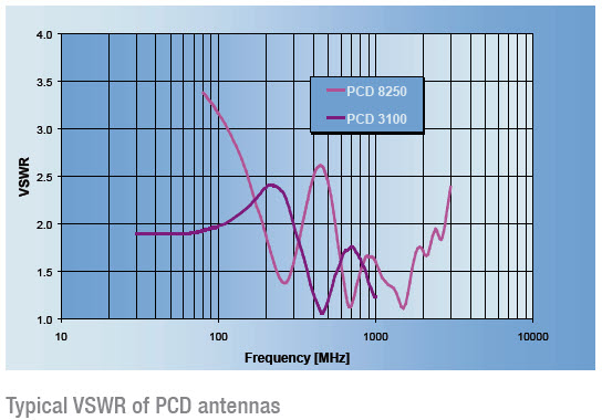 Seibersdorf Laboratories Typical VSWR of PCD antennas