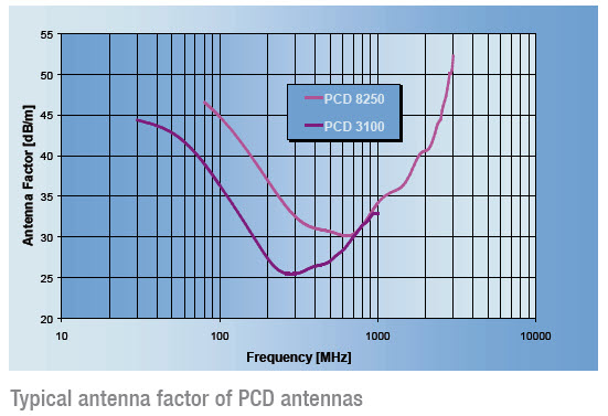 Seibersdorf Laboratories Typical antenna factor of PCD antennas